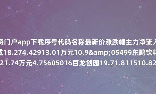 股票配资门户app下载序号代码名称最新价涨跌幅主力净流入主力净占比1002626金达威18.274.42913.01万元10.9&05499东鹏饮料315.91-1.632721.74万元4.75605016百龙创园19.71.811510.82万元16.98F00737中粮糖业9.461.281455.99万元5.3V00882妙可蓝多29.470.341079.59万元5.74f033